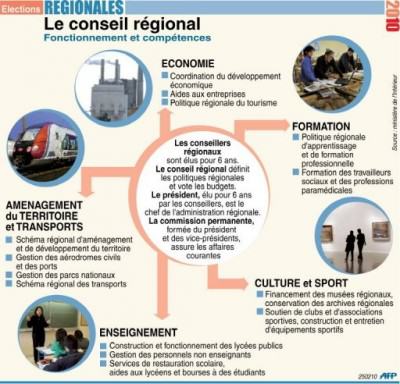 Compétences régionales avant la réforme
