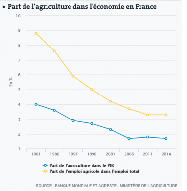 agriculture courbe